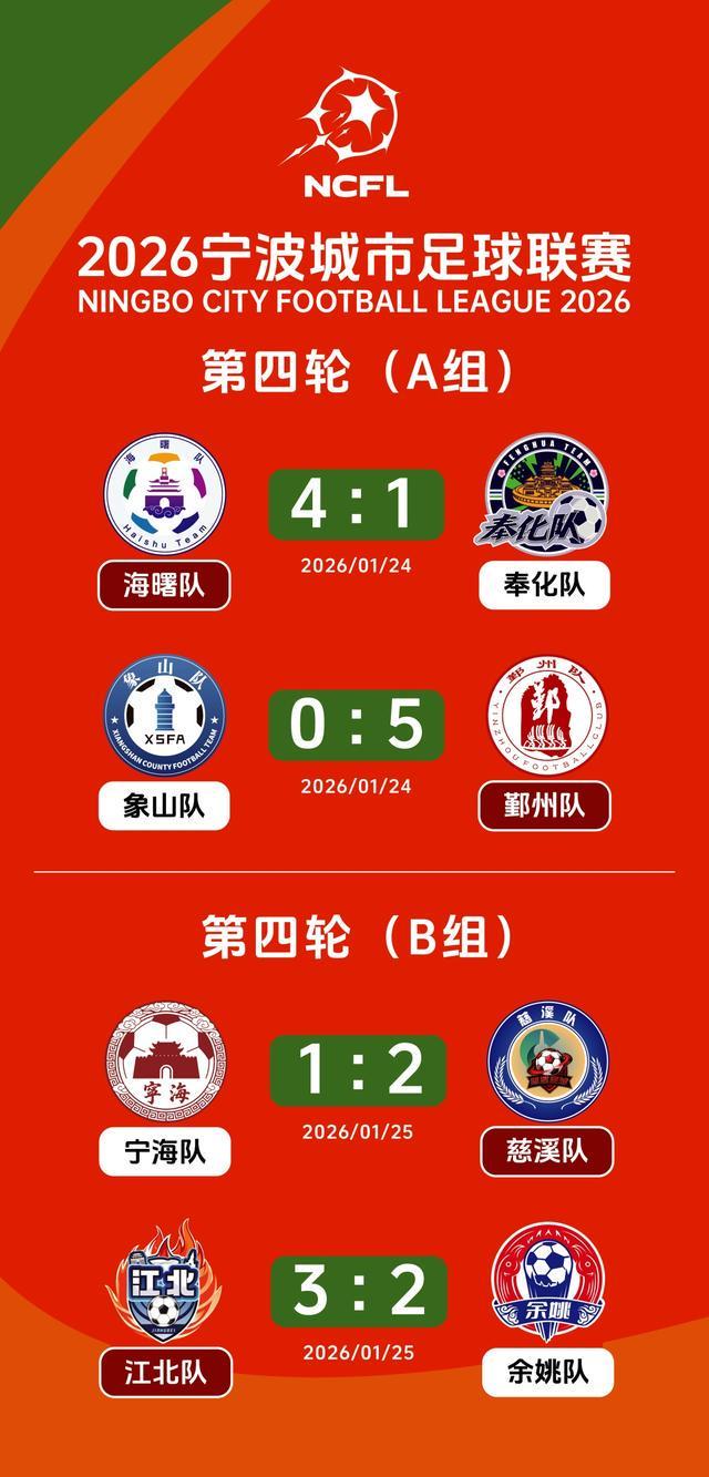 星空体育app下载-宁波城市足球联赛战罢四轮 海曙、江北提前晋级